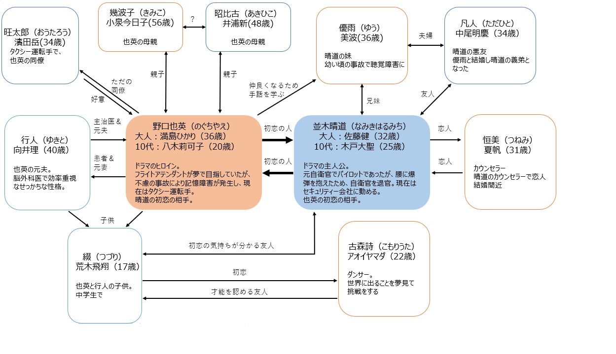 ファーストラブ初恋キャスト一覧と相関図を年齢画像付きで紹介！